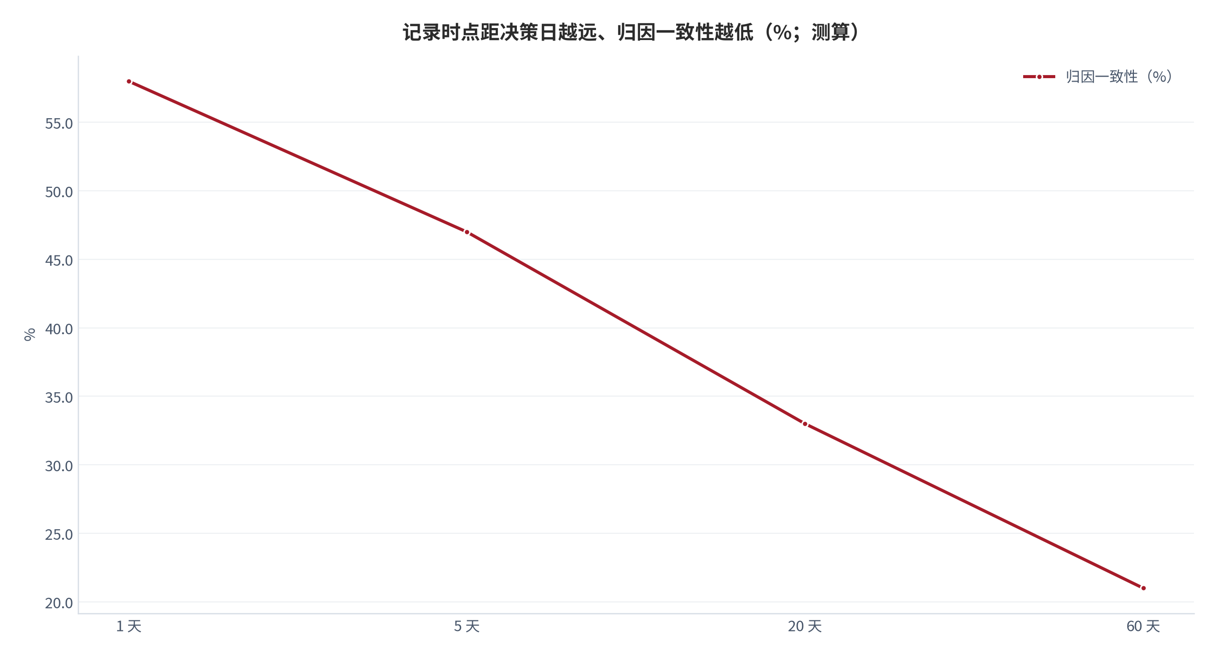 图 8：记录时点距决策日越远、归因一致性越低（%；测算）。1 天对应 58.0%、5 天对应 47.0%、20 天对应 33.0%、60 天对应 21.0%。资料来源：本报告测算，参数见附录 C [14]。