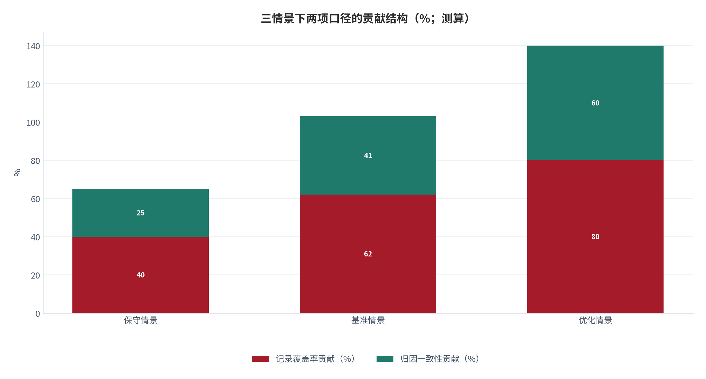 图 13：三情景下两项口径的贡献结构（%；测算）。保守情景覆盖率 40.0% 与一致性 25.0%；基准情景 62.0% 与 41.0%；优化情景 80.0% 与 60.0%。资料来源：本报告测算，参数见附录 C [16]。