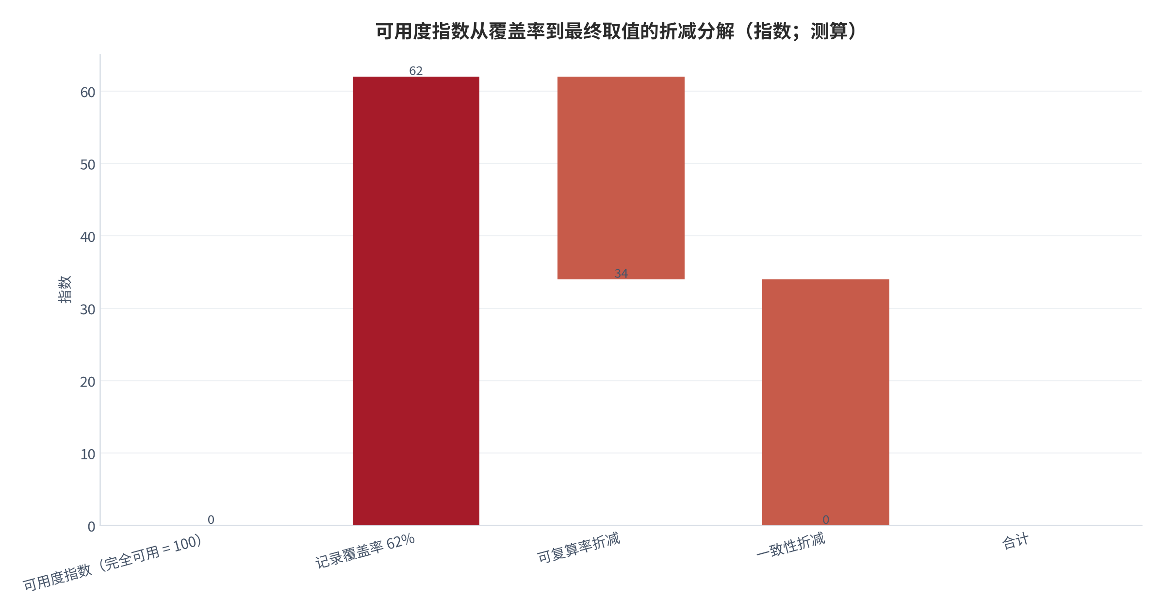 图 11：可用度指数从覆盖率到最终取值的折减分解（指数；测算）。以覆盖率 62 为起点，可复算率折减 28、一致性折减 34，最终指数为 41.4。资料来源：本报告测算，参数见附录 C [11][16]。