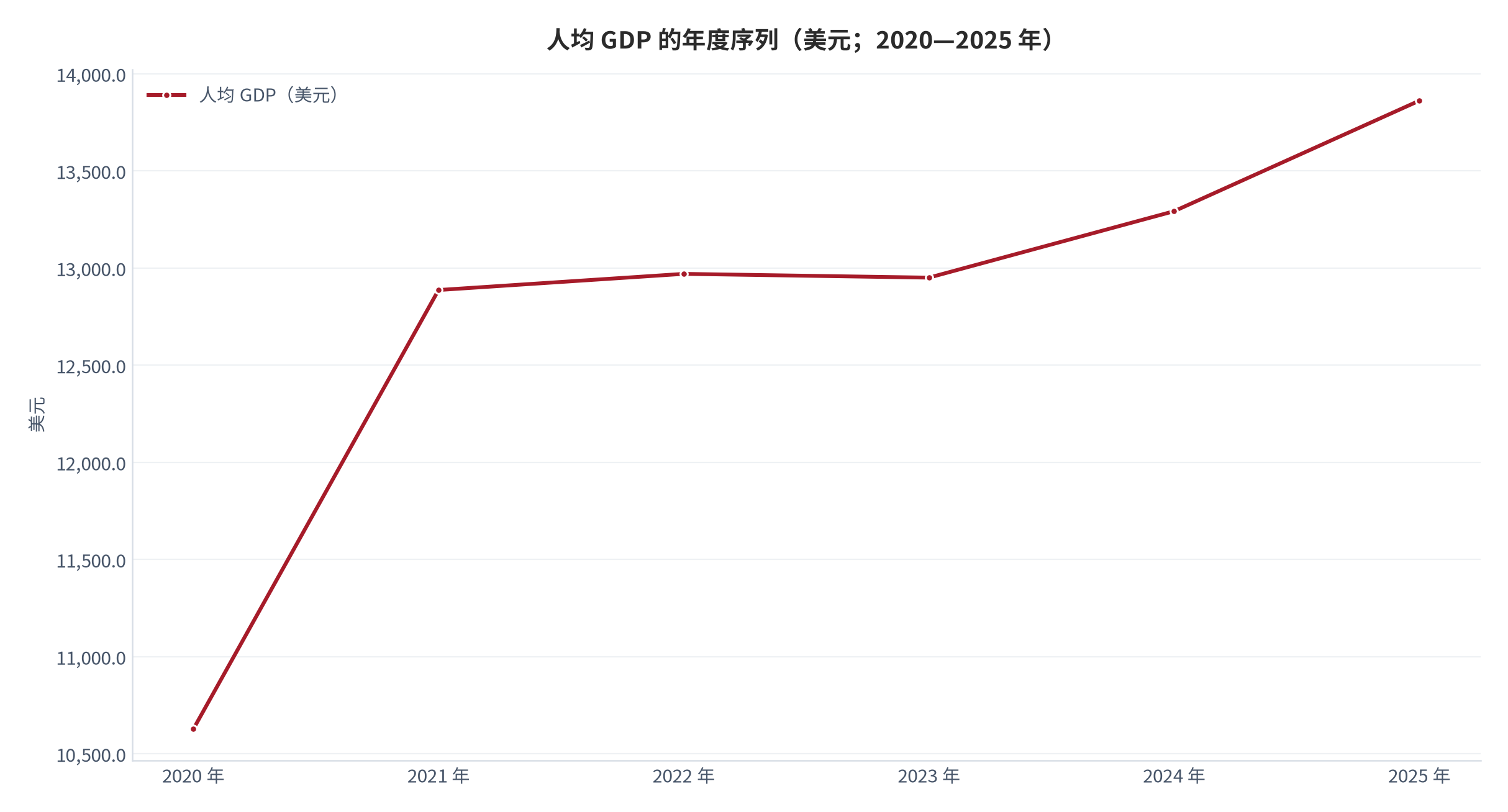 图 15：人均 GDP 的年度序列（美元；2020—2025 年）。由 2020 年的 10627.464 美元升至 2025 年的 13861.970 美元，五年提高 3234.506 美元。资料来源：World Bank《World Development Indicators》— 人均 GDP [2]。