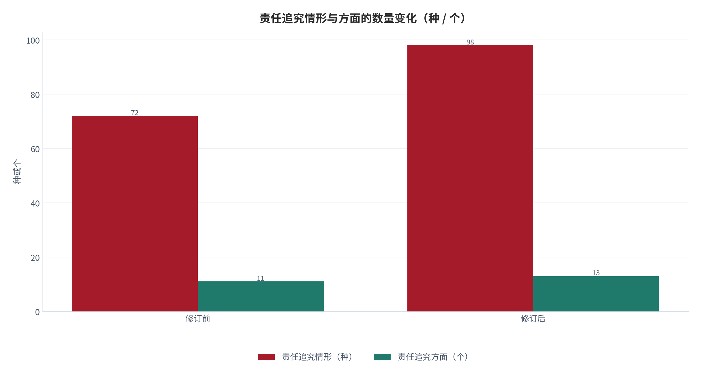 图 5：责任追究情形与方面的数量变化（种 / 个）。情形由 72 种增至 98 种、方面由 11 个增至 13 个。资料来源：东莞市国资委（引述国务院国资委）关于《中央企业违规经营投资责任追究实施办法》的答记者问 [7]，增幅为测算 [12]。