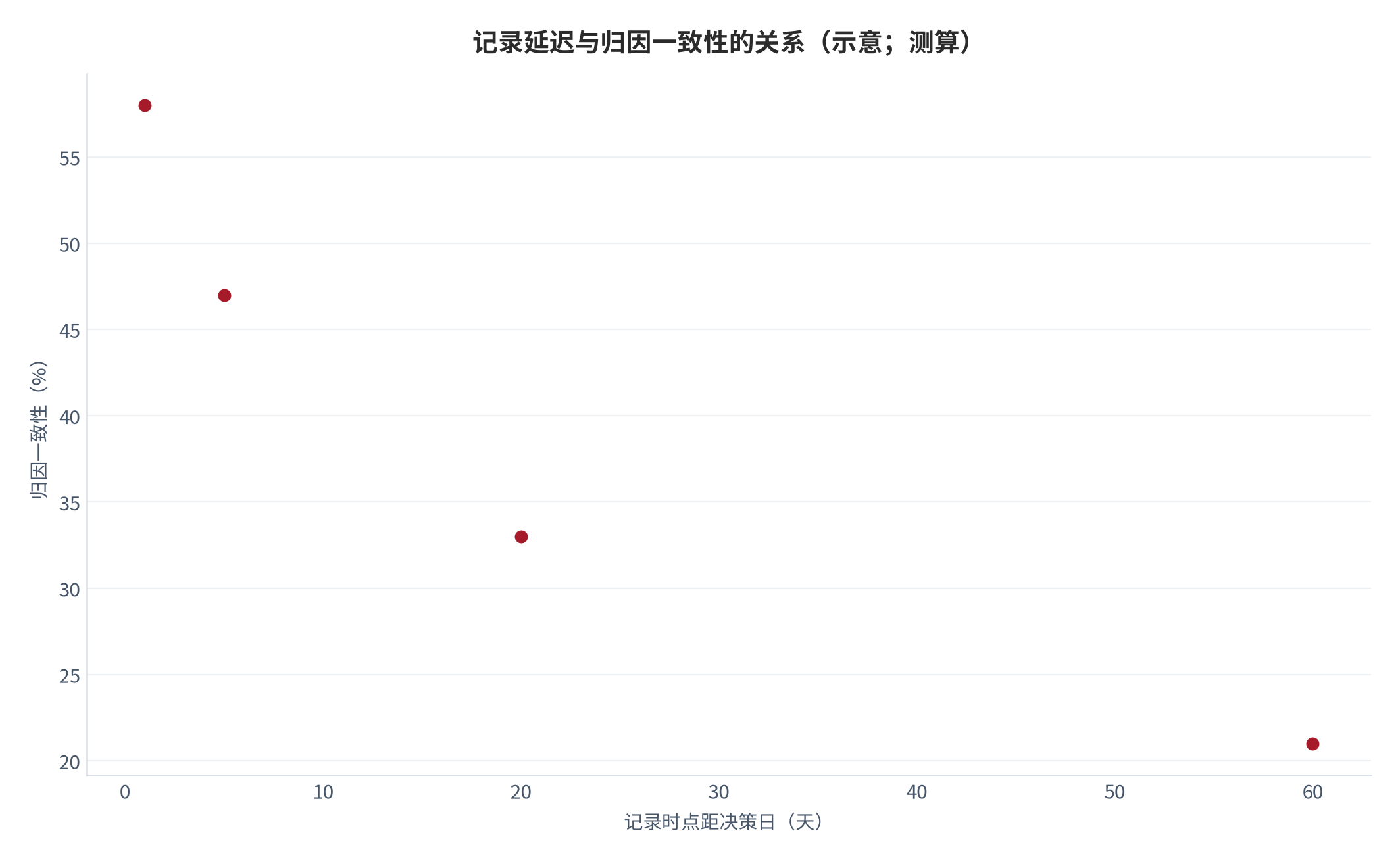图 9：记录延迟与归因一致性的关系（示意；测算）。四个点分别对应 1 天、5 天、20 天与 60 天的记录时点，横轴为延迟天数、纵轴为归因一致性。资料来源：本报告测算，参数见附录 C [14]。