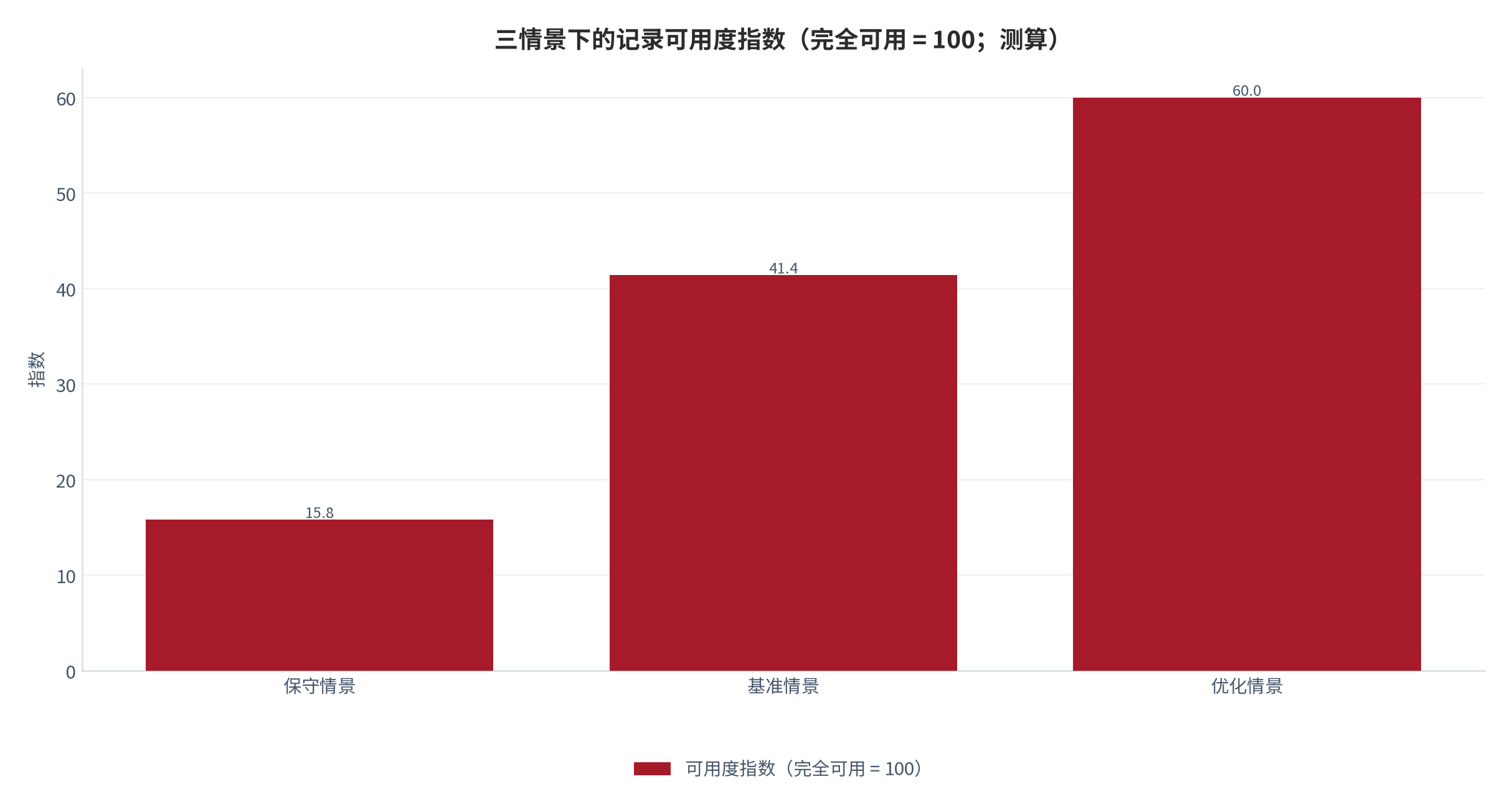 图 12：三情景下的记录可用度指数（完全可用 = 100；测算）。保守情景 15.8、基准情景 41.4、优化情景 60.0，三情景之间的差距约 44 个百分点。资料来源：本报告测算，参数见附录 C [16]。