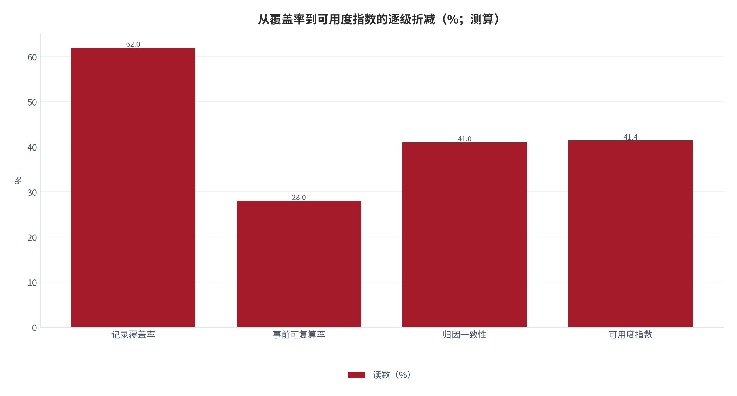 图 2：从覆盖率到可用度指数的逐级折减（%；测算）。记录覆盖率 62.0%、事前可复算率 28.0%、归因一致性 41.0%，合成后的可用度指数为 41.4。资料来源：本报告测算，参数见附录 C [11]。