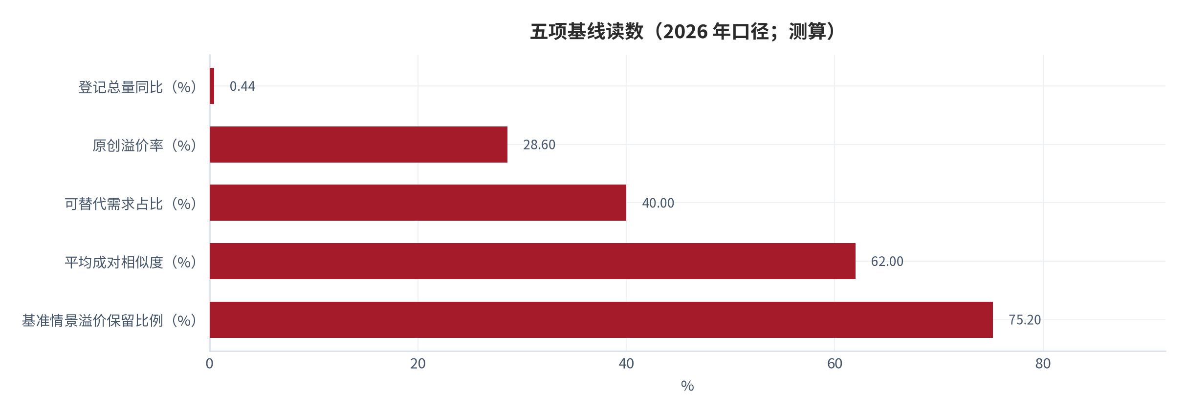 图 2：五项基线读数（2026 年口径；测算）。平均成对相似度 62.0%、可替代需求占比 40.0%、原创溢价率 28.6%、基准情景溢价保留比例 75.2%、登记总量同比增速 0.44%，五项的共同口径见附录 C。资料来源：本报告测算 [5][9][10][18]。