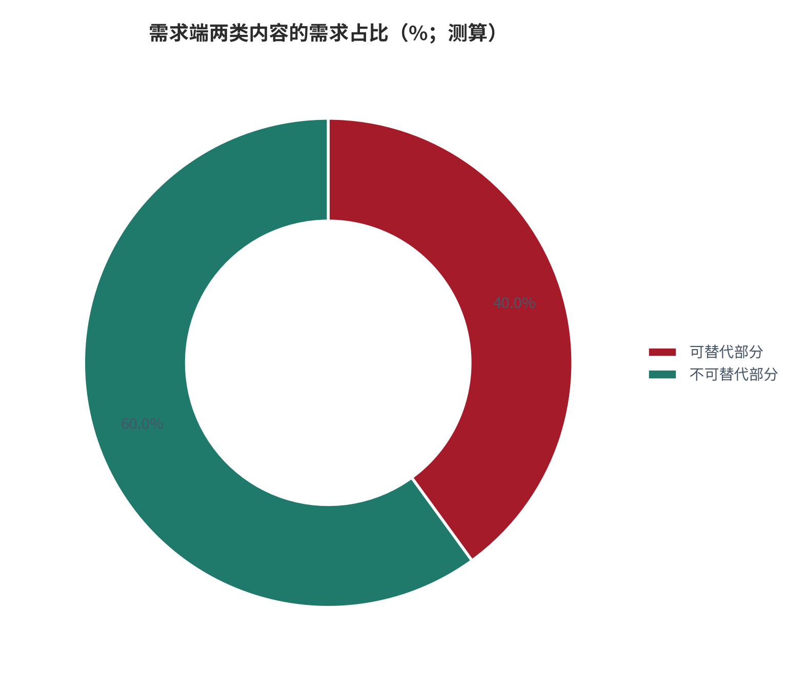 图 1：需求端两类内容的需求占比（%；测算）。在示例性口径下，可由相似内容满足的需求占 40.0%、必须依赖特定内容的不可替代需求占 60.0%，这一比例即替代率的取值来源。资料来源：本报告测算，参数见附录 C [9]。