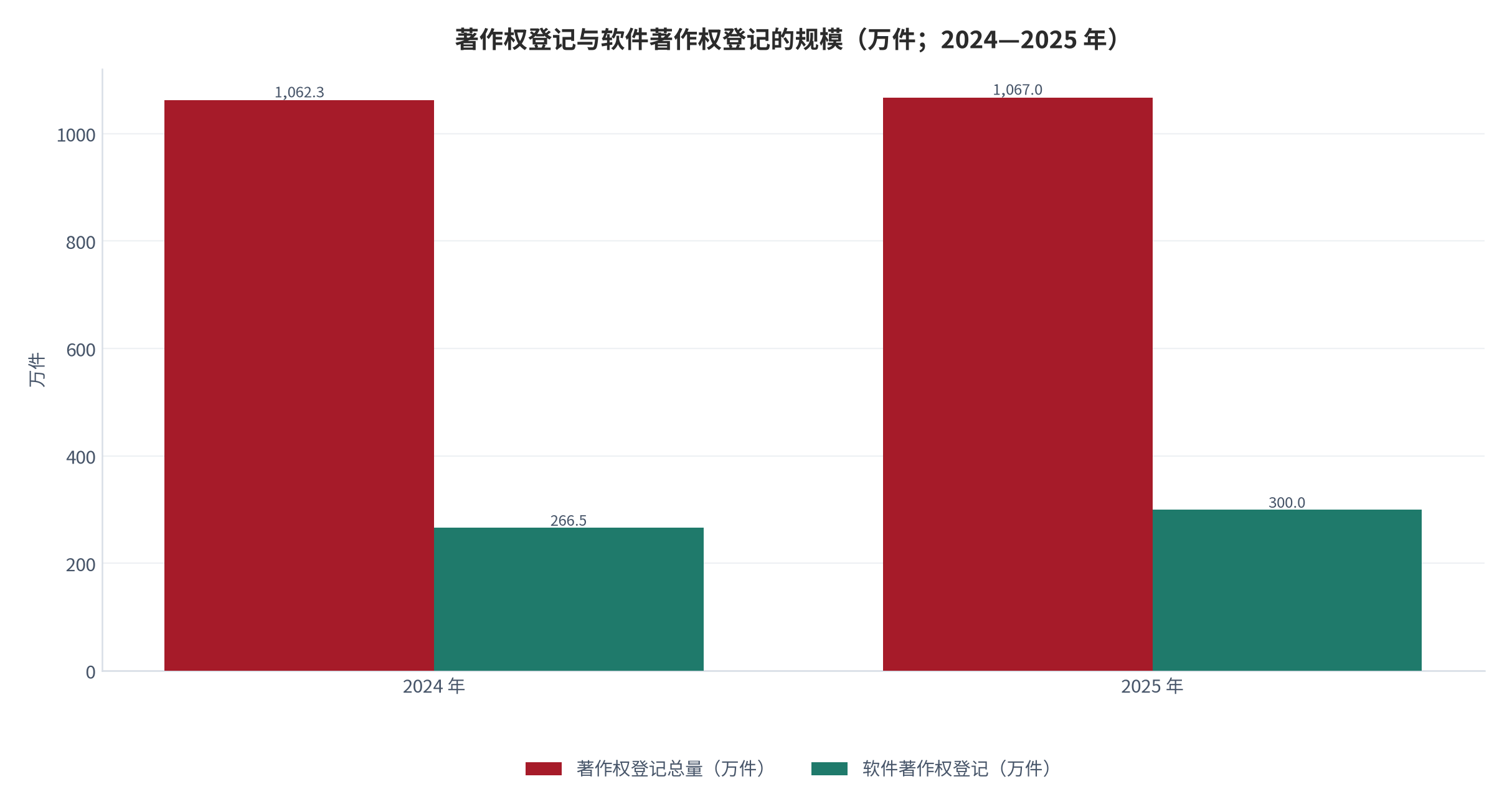 图 3：著作权登记与软件著作权登记的规模（万件；2024—2025 年）。以 2025 年 1067 万件与同比 0.44% 反推 2024 年约 1062.3 万件（测算）；软件著作权登记由约 266.5 万件升至 300 万件以上。资料来源：国家版权局新闻发布会与英文站数据 [4][5]，2024 年为反推值 [7]。