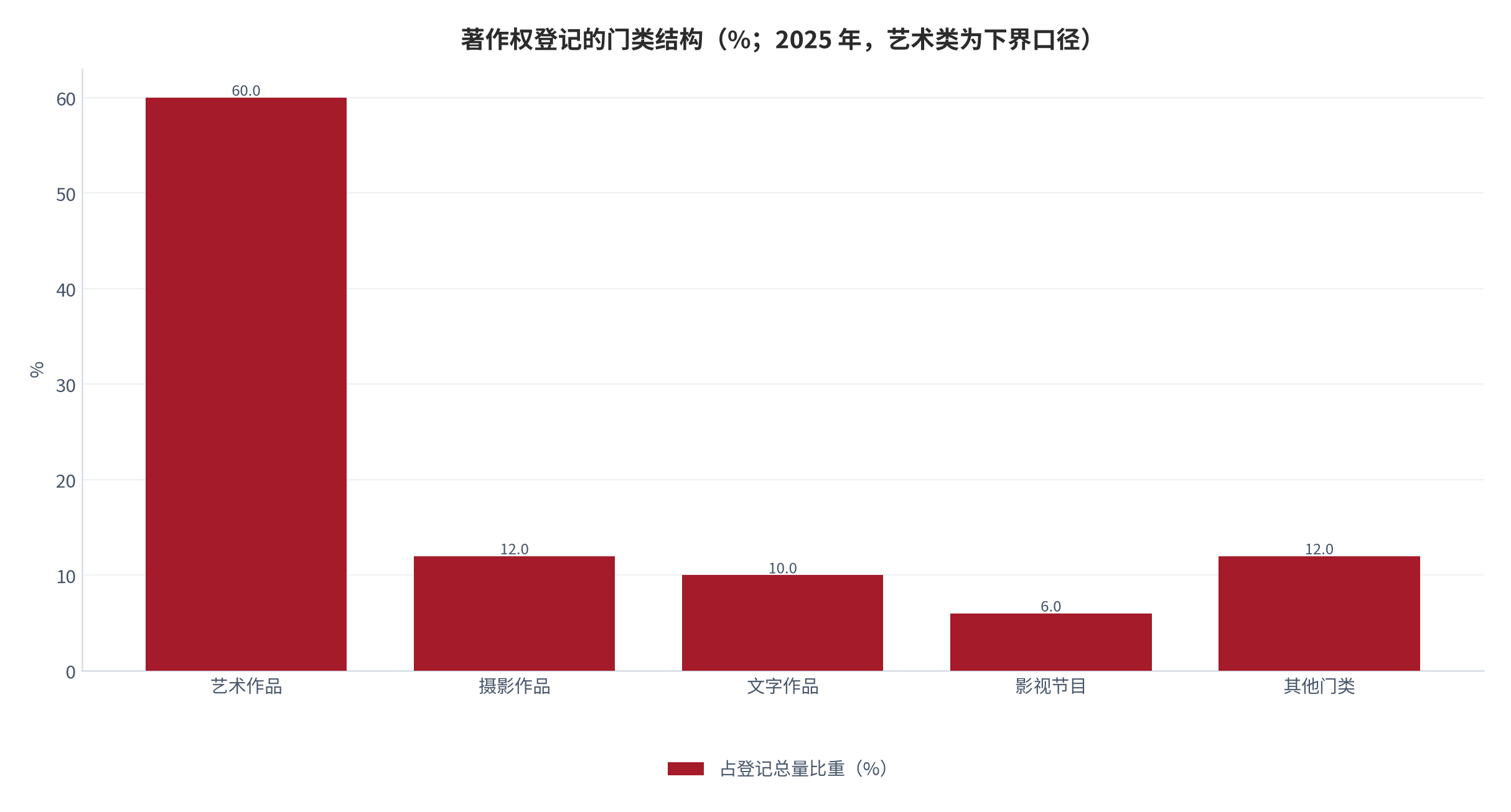 图 4：著作权登记的门类结构（%；2025 年，艺术类为下界口径）。艺术作品占比 60% 以上，其余门类的占比为示例性设定，用于呈现分布的不均衡程度。资料来源：国家版权局英文站 [5]，非艺术门类占比为测算 [7]。