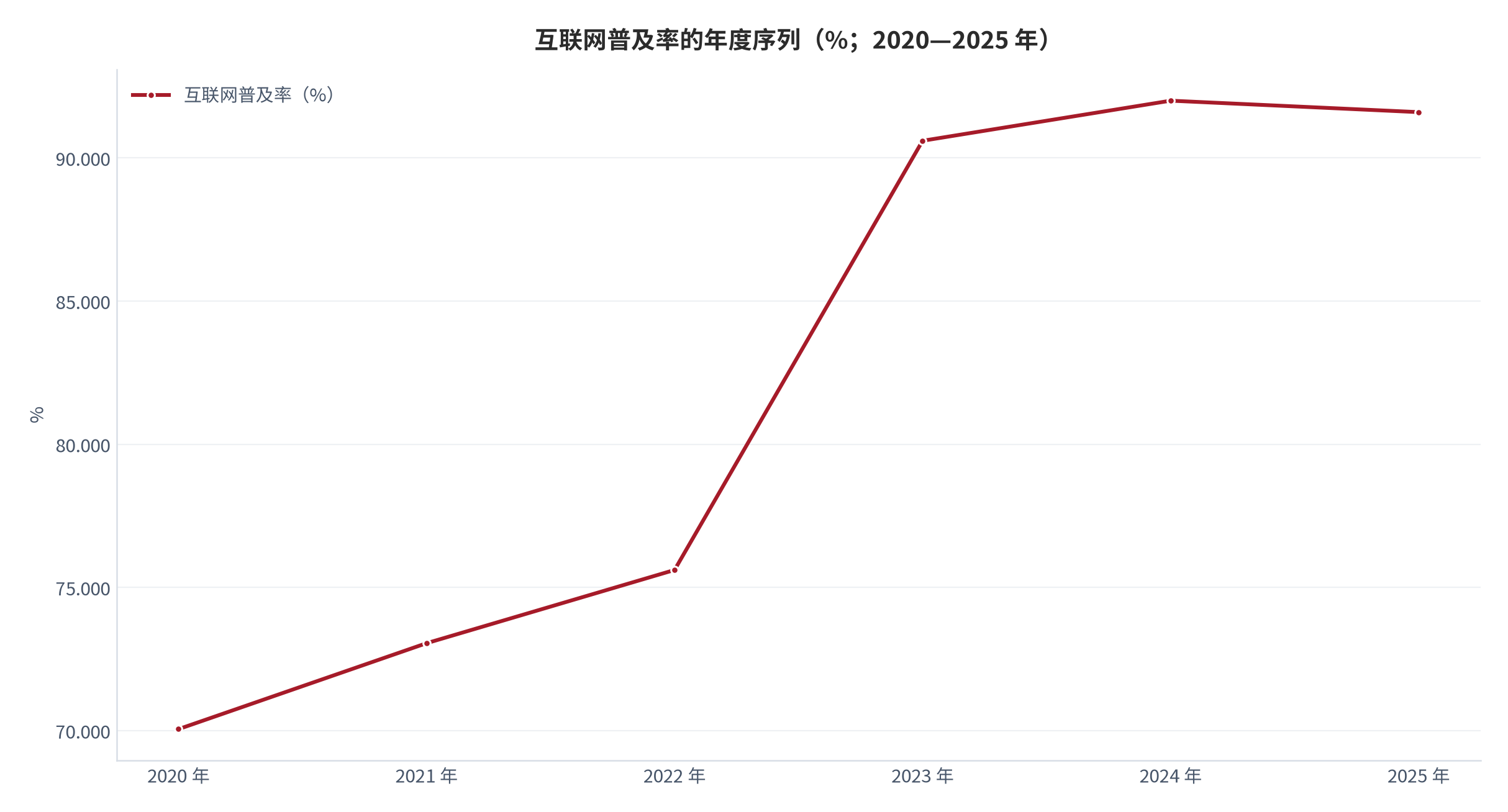 图 5：互联网普及率的年度序列（%；2020—2025 年）。由 2020 年的 70.053% 升至 2025 年的 91.6%，五年提高 21.547 个百分点（测算）。资料来源：World Bank《World Development Indicators》— 互联网普及率 [1][6]。