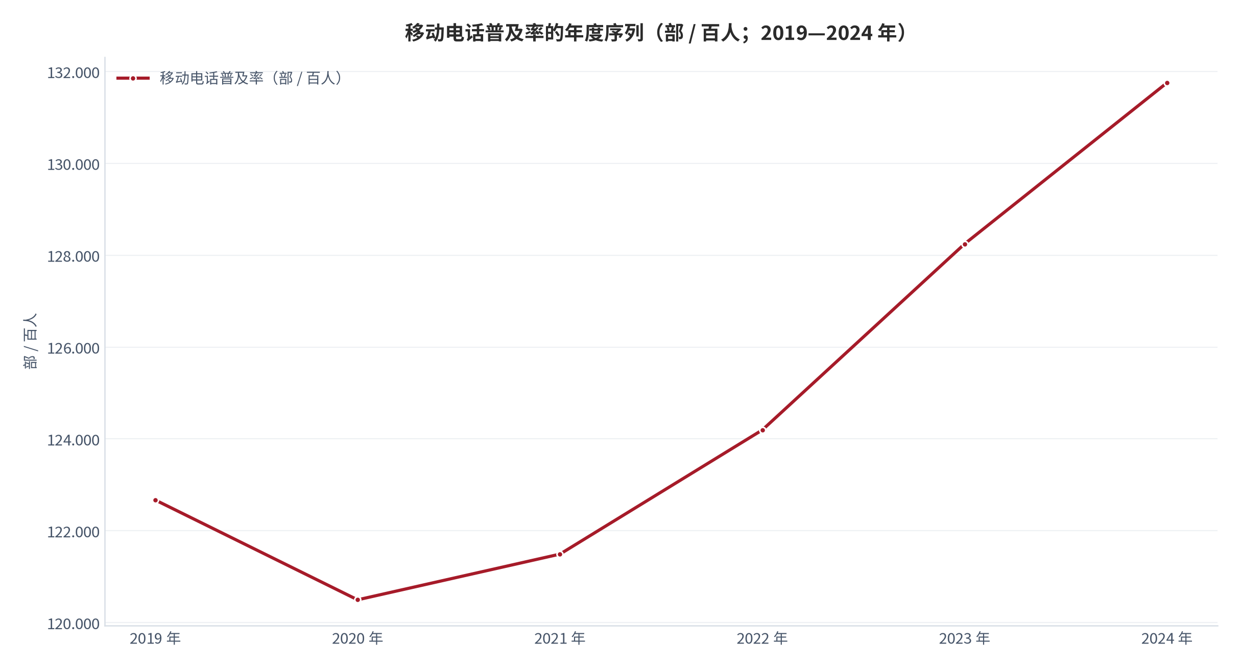 图 6：移动电话普及率的年度序列（部 / 百人；2019—2024 年）。由 2019 年的 122.67 部提高至 2024 年的 131.754 部、增加 9.084 部（测算）。资料来源：World Bank《World Development Indicators》— 移动电话普及率 [2][6]。