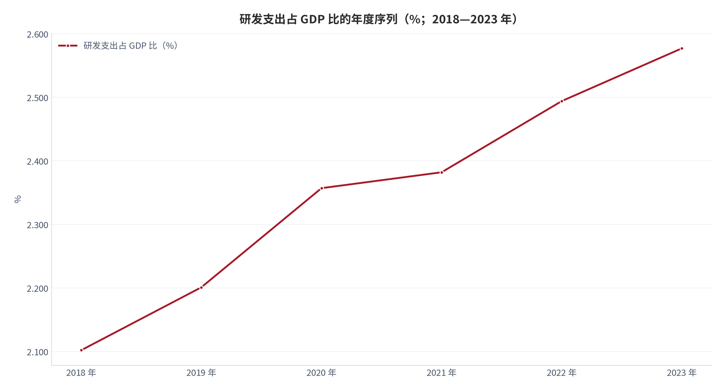 图 7：研发支出占 GDP 比的年度序列（%；2018—2023 年）。由 2018 年的 2.102% 升至 2023 年的 2.577%，五年提高 0.475 个百分点（测算）。资料来源：World Bank《World Development Indicators》— 研发支出占 GDP 比 [3][6]。