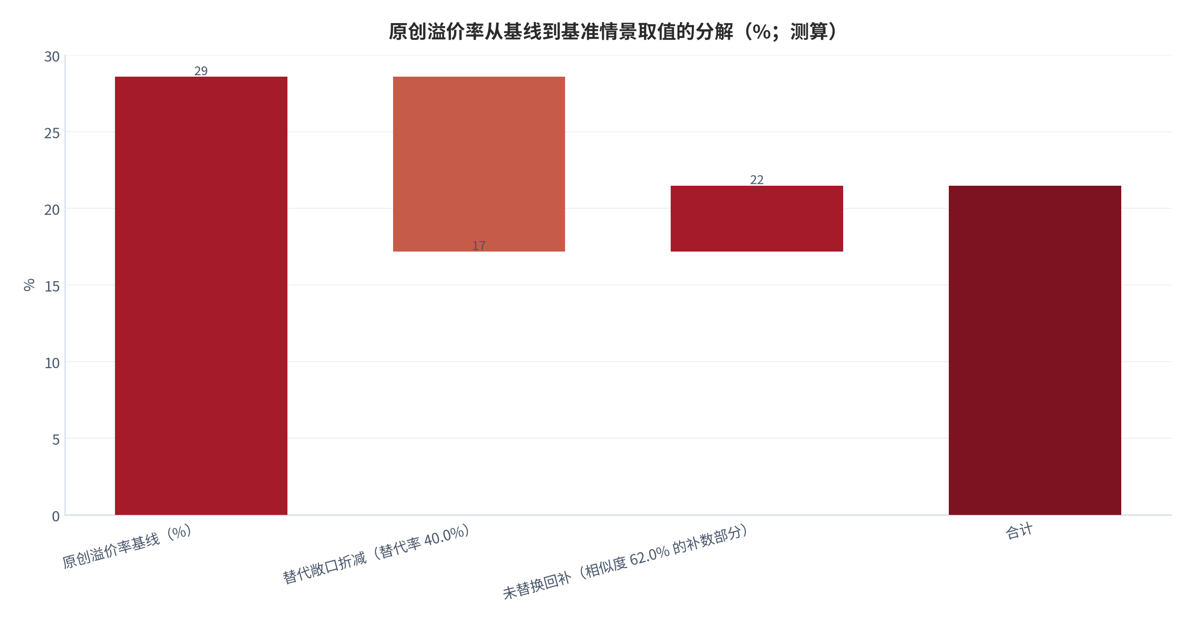 图 8：原创溢价率从基线到基准情景取值的分解（%；测算）。基线溢价 28.6%，先按替代率 40.0% 折减 11.4 个百分点至 17.2%，再按相似度 62.0% 的补数 38.0% 回补 4.3 个百分点至 21.5%，两步合计得到基准情景取值。资料来源：本报告测算，参数见附录 C [9][10]。