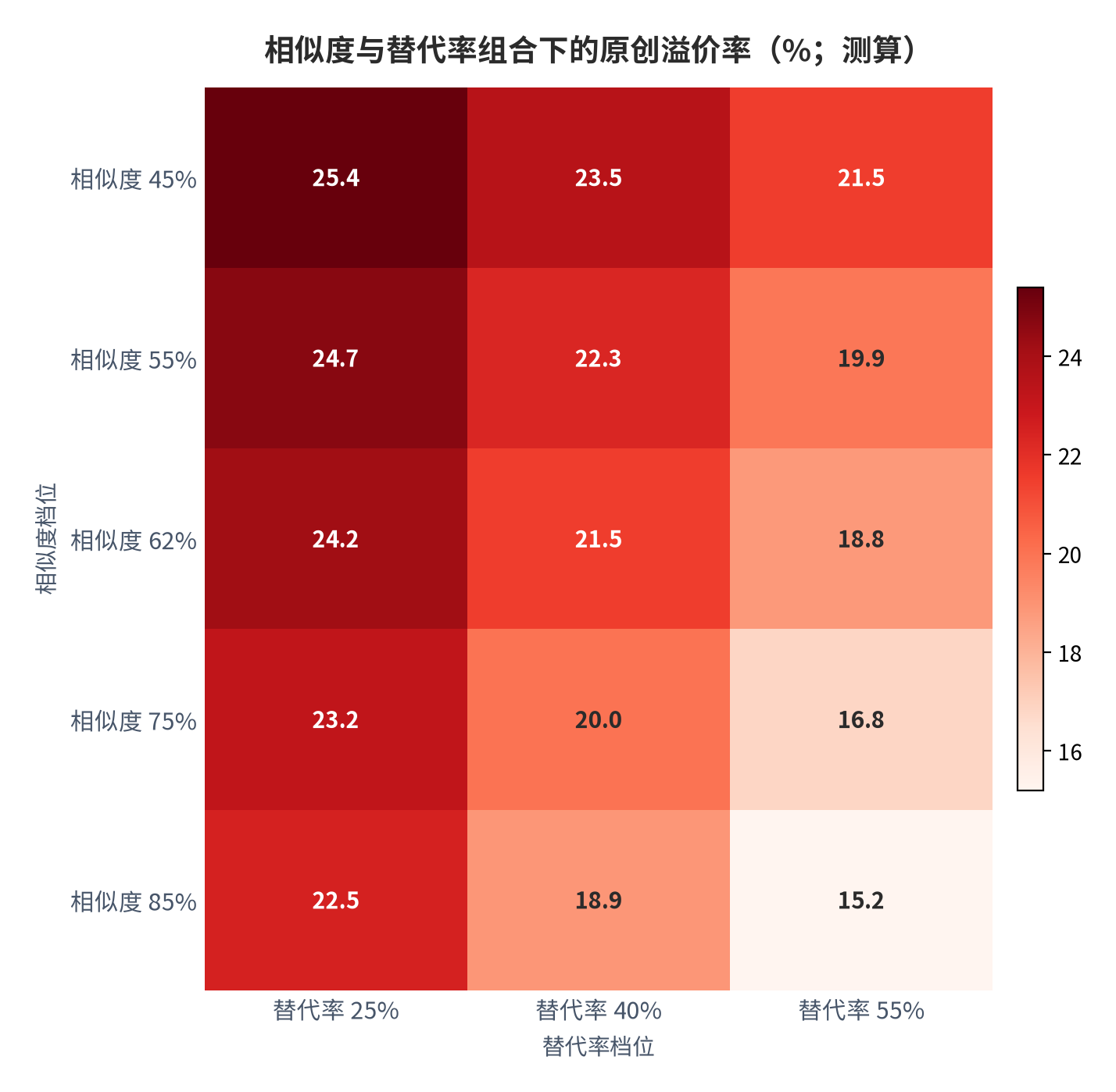 图 9：相似度与替代率组合下的原创溢价率（%；测算）。相似度 62% 与替代率 40% 的组合对应基准情景的 21.5%；同一相似度下替代率由 25% 升至 55%，溢价率由 24.2% 降至 18.8%；同一替代率下相似度由 45% 升至 85%，溢价率由 23.5% 降至 18.9%。十五组组合的取值区间为 15.2% 至 25.4%。资料来源：本报告测算，参数见附录 C [12]。