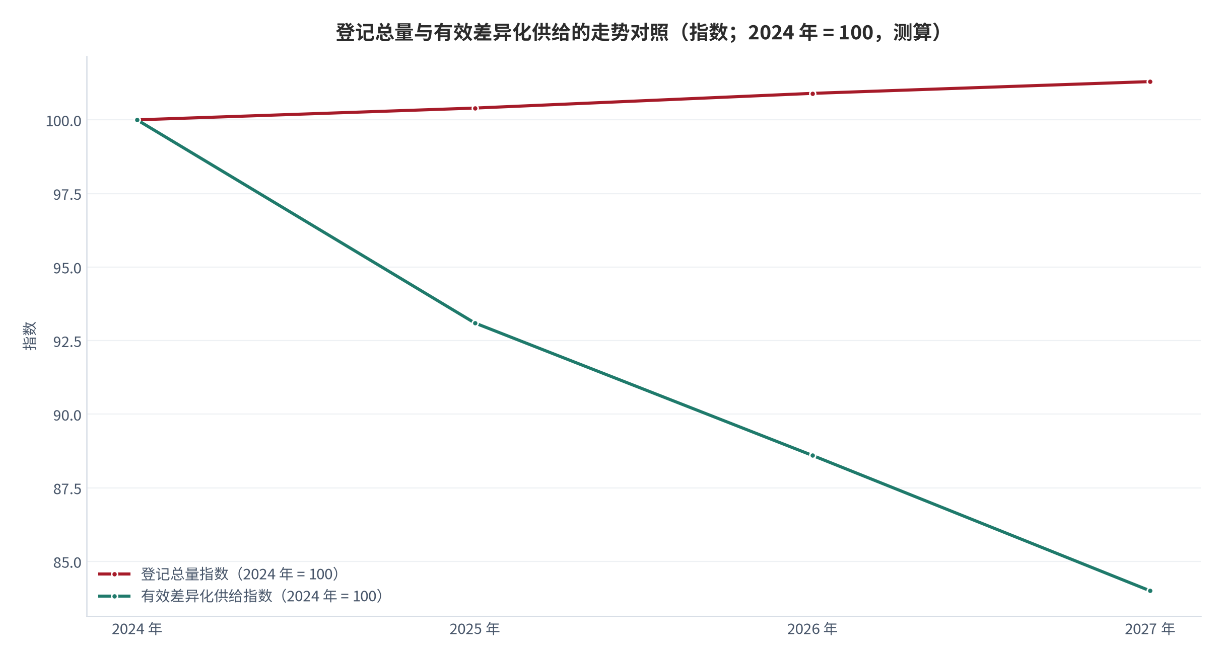 图 11：登记总量与有效差异化供给的走势对照（指数；2024 年 = 100，测算）。登记总量指数由 100.0 升至 101.3，有效差异化供给指数由 100.0 降至 84.0，两条指数的差值由 2025 年的约 7 个指数点扩大至 2027 年的约 17 个指数点。资料来源：本报告测算，登记量取自国家版权局数据 [4][5][11][15]。
