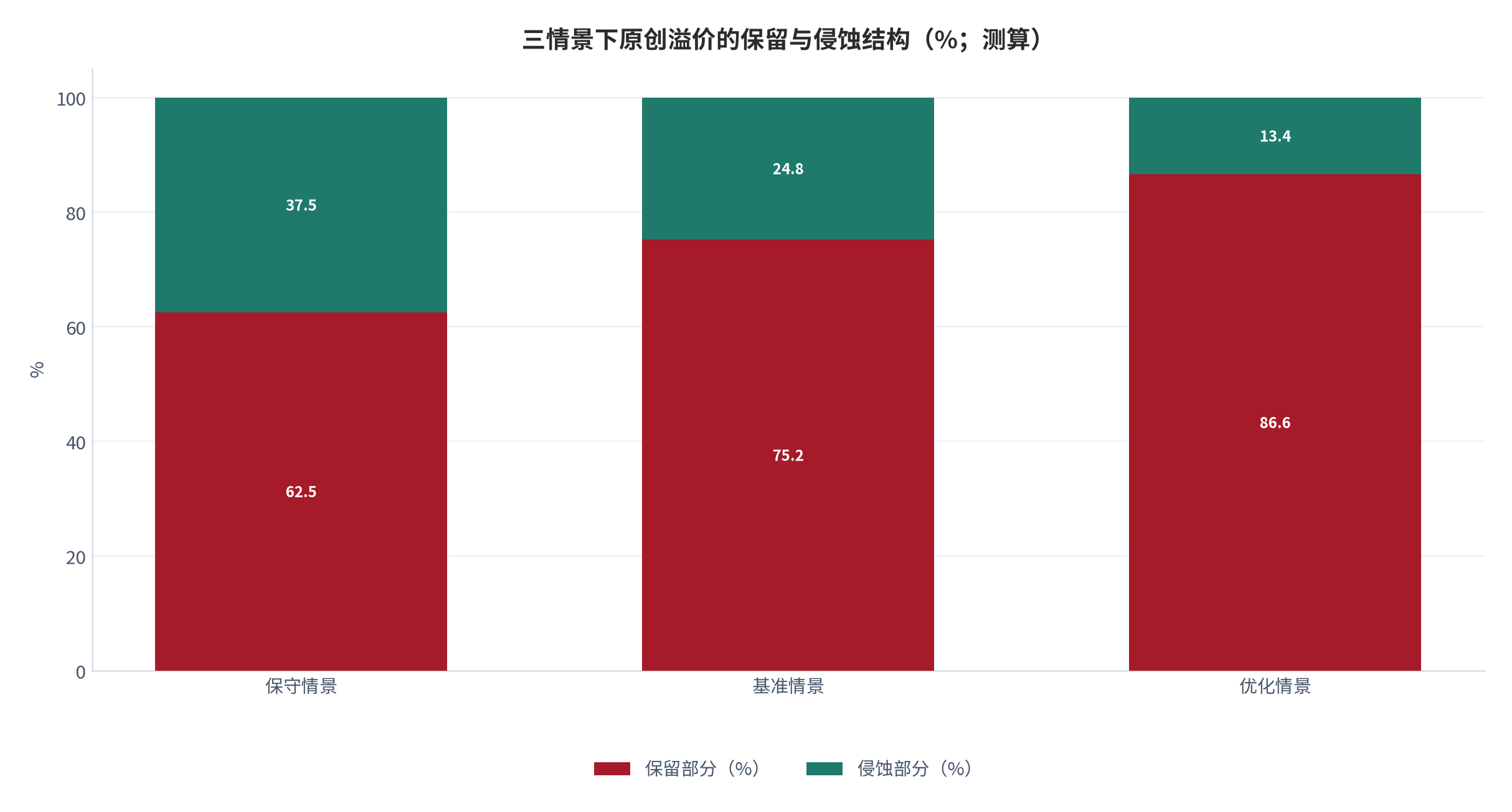 图 12：三情景下原创溢价的保留与侵蚀结构（%；测算）。保守情景保留 62.5%、侵蚀 37.5%；基准情景保留 75.2%、侵蚀 24.8%；优化情景保留 86.6%、侵蚀 13.4%。资料来源：本报告测算，参数见附录 C [13]。