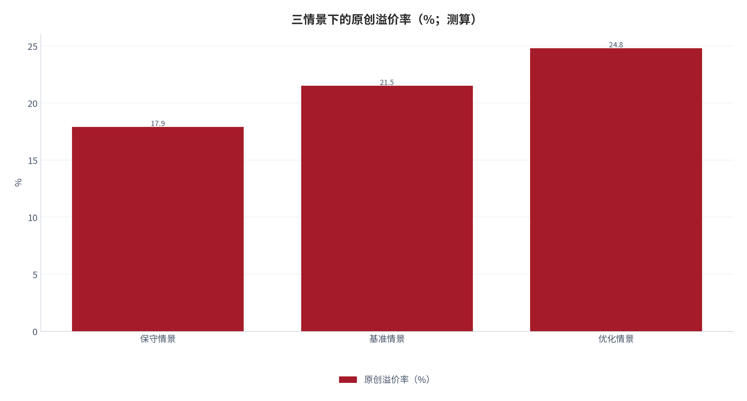 图 13：三情景下的原创溢价率（%；测算）。保守情景 17.9%、基准情景 21.5%、优化情景 24.8%，三段差距约 6.9 个百分点，相当于基线溢价 28.6% 的 24.1%。资料来源：本报告测算，参数见附录 C [13]。