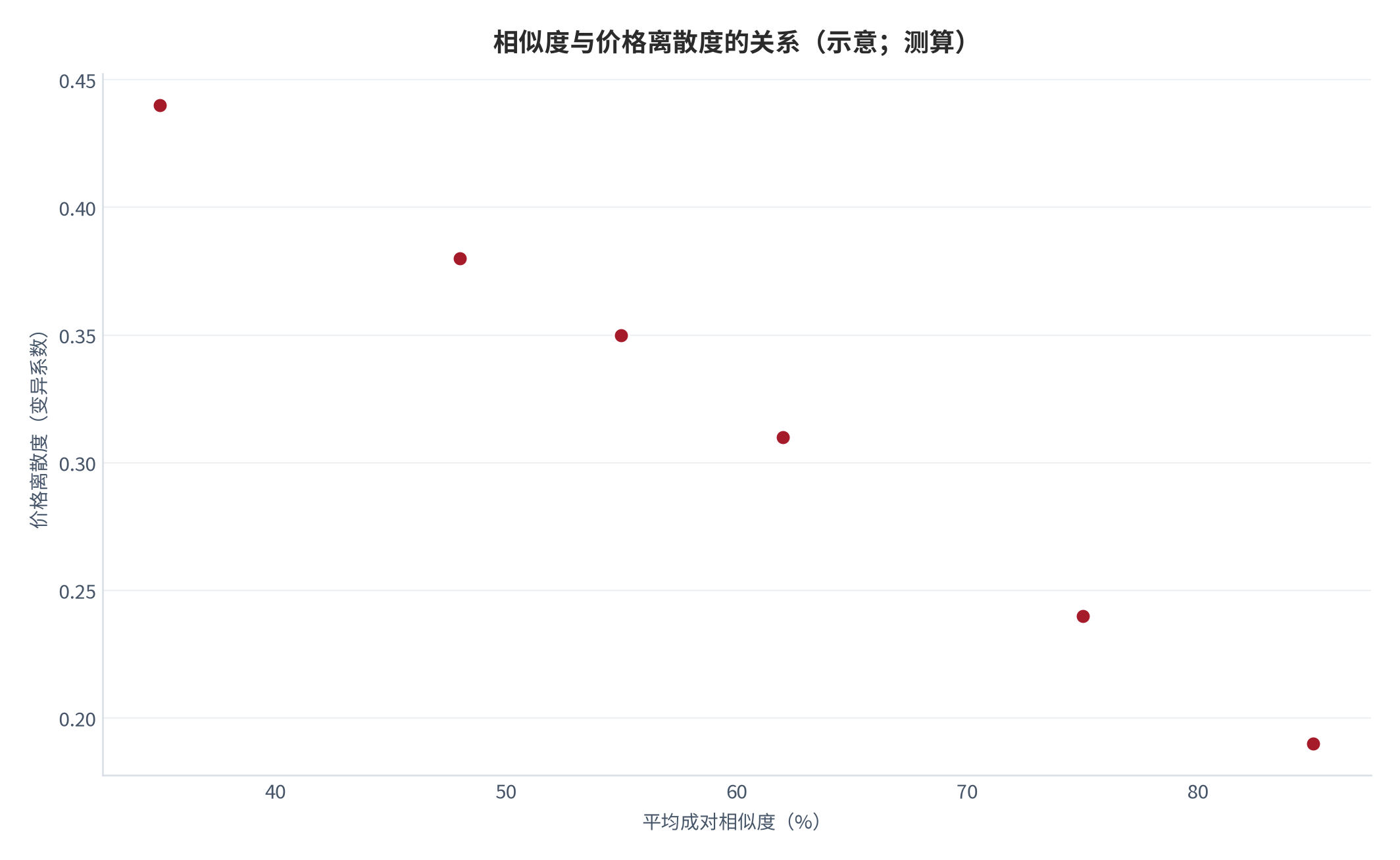图 10：相似度与价格离散度的关系（示意；测算）。相似度由 35% 升至 85% 时，价格离散度由 0.44 降至 0.19，降幅约 57%。资料来源：本报告测算，参数见附录 C [12]。