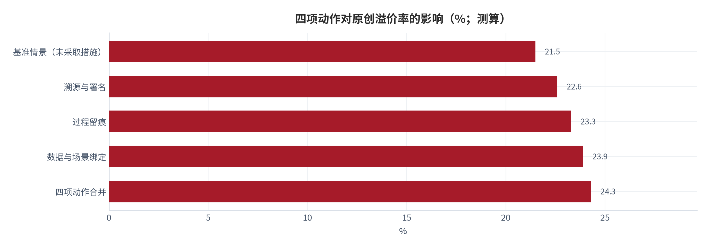 图 14：四项动作对原创溢价率的影响（%；测算）。基准情景 21.5%，单项动作分别对应 22.6%、23.3%、23.9%，四项合并为 24.3%，较基准情景高 2.8 个百分点。资料来源：本报告测算，参数见附录 C [14]。