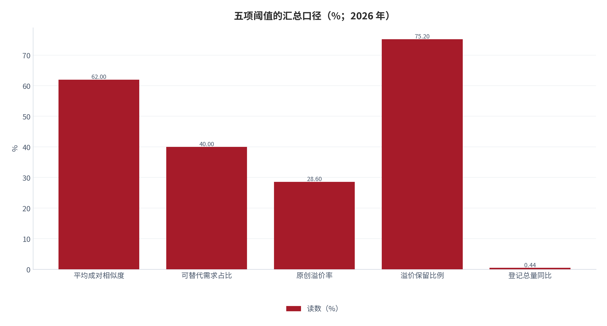 图 15：五项阈值的汇总口径（%；2026 年）。平均成对相似度 62.0%、可替代需求占比 40.0%、原创溢价率 28.6%、基准情景溢价保留比例 75.2%、登记总量同比增速 0.44%。资料来源：国家版权局数据与本报告测算 [4][5][18]。