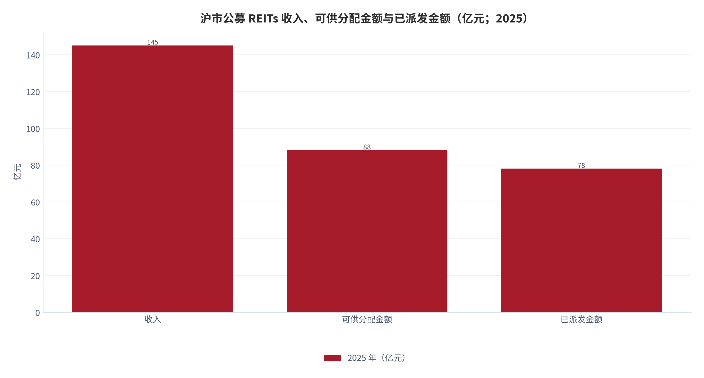 图 1：沪市公募 REITs 2025 年收入、可供分配金额与已派发金额对照（亿元；2025 年）。资料来源：中国金融新闻网、中国金融信息网 [6][7]