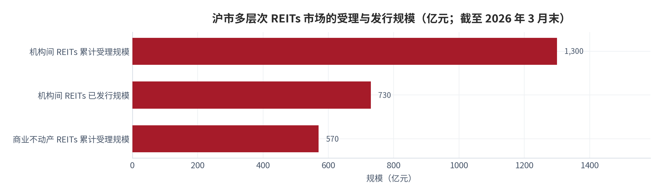 图 3：沪市多层次 REITs 市场的受理与发行规模（亿元；截至 2026 年 3 月末）。资料来源：中国金融新闻网 [6]