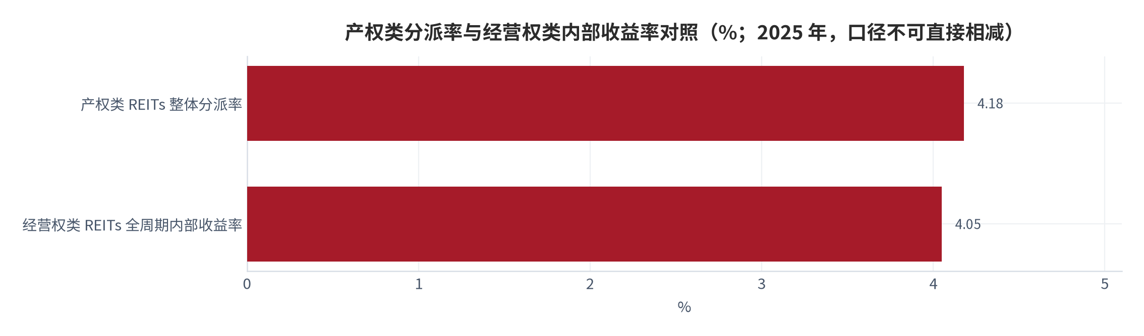 图 4：产权类分派率与经营权类内部收益率对照（%；2025 年，口径不同不可直接相减）。资料来源：中国金融新闻网、中国金融信息网 [6][7]