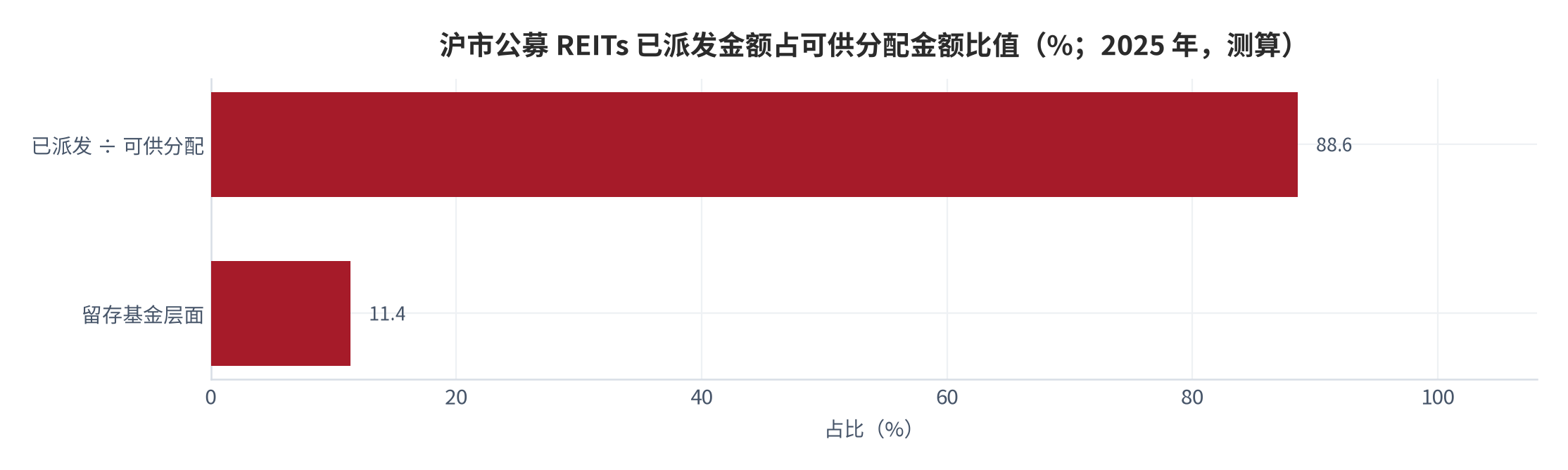 图 5：沪市公募 REITs 已派发金额占可供分配金额比值（%；2025 年，测算）。测算口径：分子 78 亿元（2025 年沪市 52 只产品累计派发），分母 88亿元（同期可供分配金额），单位亿元，年份 2025 年。资料来源：本报告测算 [8]