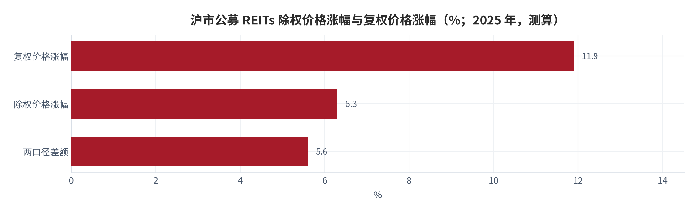 图 6：沪市公募 REITs 除权价格涨幅与复权价格涨幅（%；2025 年，测算）。测算口径：11.9% − 6.3% ＝ 5.6 个百分点，两口径均取沪市 52 只产品平均值，年份 2025 年。资料来源：本报告测算 [8]