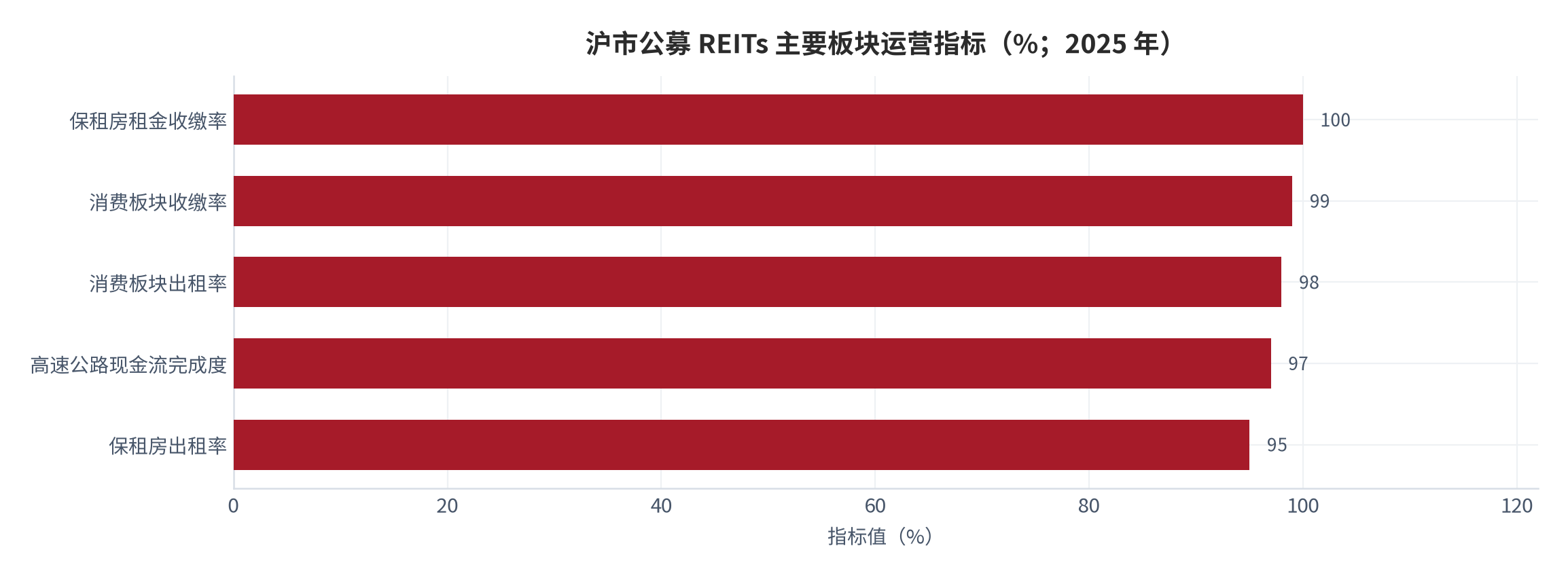 图 7：沪市公募 REITs 主要板块运营指标（%；2025 年）。资料来源：中国金融新闻网、中国金融信息网 [6][7]