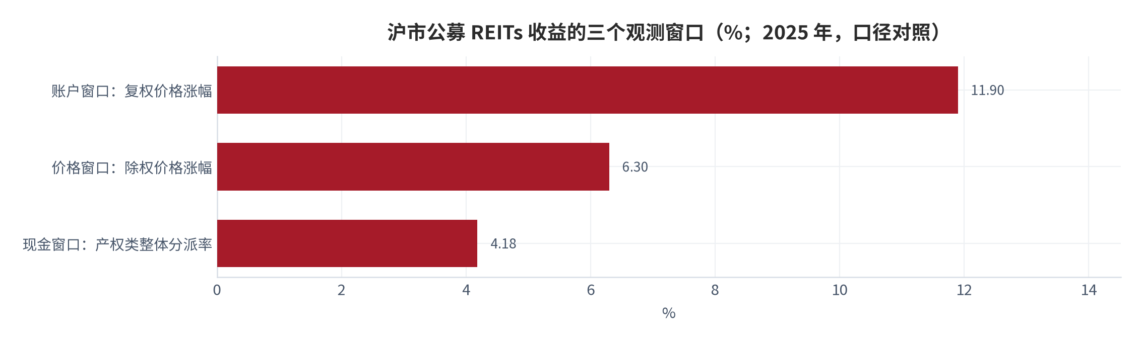 图 8：2025 年沪市公募 REITs 收益的三个观测窗口（%，口径对照）。资料来源：本报告整理，数据取自中国金融新闻网、中国金融信息网 [6][7]