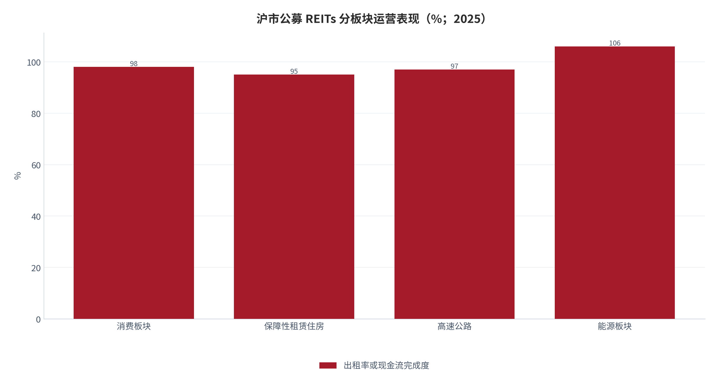 图 9：沪市公募 REITs 分板块出租率与收缴率（%；2025 年）。资料来源：中国金融新闻网、中国金融信息网 [6][7]