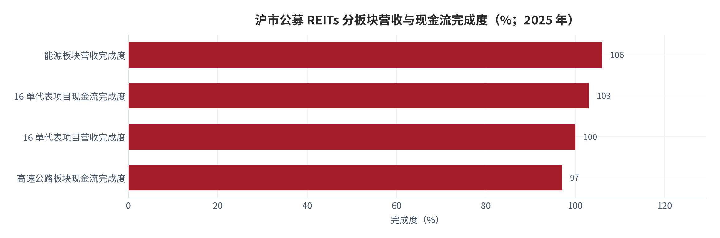 图 10：沪市公募 REITs 分板块营收与现金流完成度（%；2025 年）。资料来源：中国金融新闻网、中国金融信息网 [6][7]