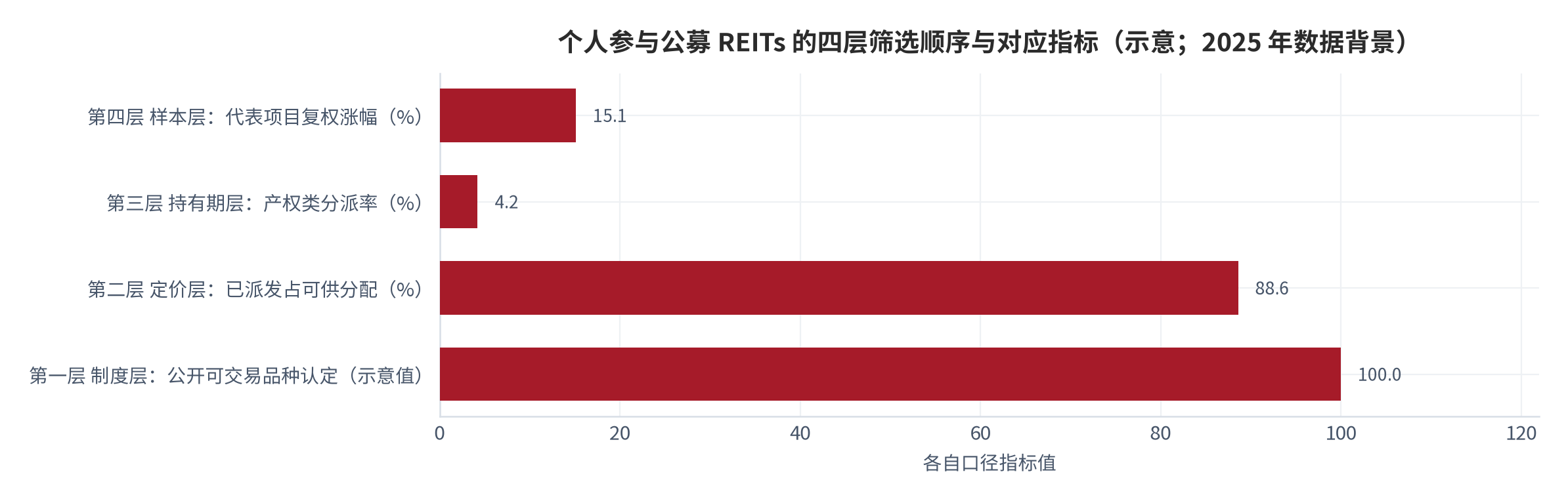 图 11：个人参与公募 REITs 的四层筛选顺序与对应指标（示意；2025 年数据背景）。资料来源：本报告整理，数据取自中国金融新闻网、中国金融信息网 [6][7]
