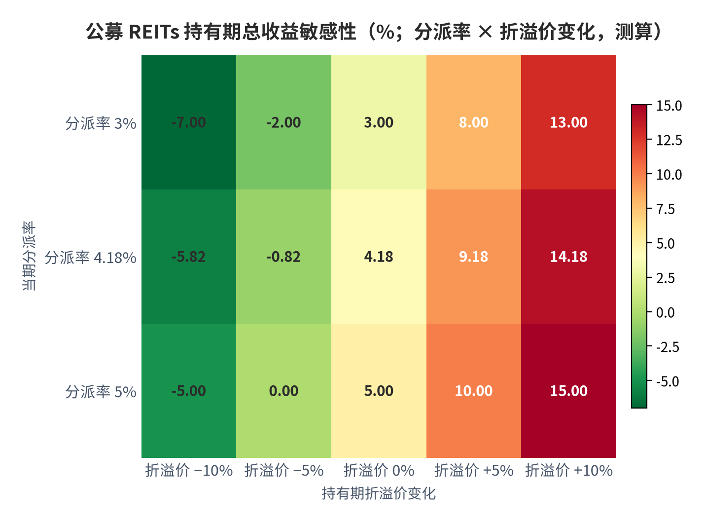 图 12：公募 REITs 持有期总收益敏感性（%；分派率 × 折溢价变化，测算）。测算口径：总收益＝当期分派率＋持有期折溢价变化率，分派率取 3%、4.18%、5% 三档，折溢价变化取 −10% 至 +10%，年份 2025 年。资料来源：本报告测算 [12]