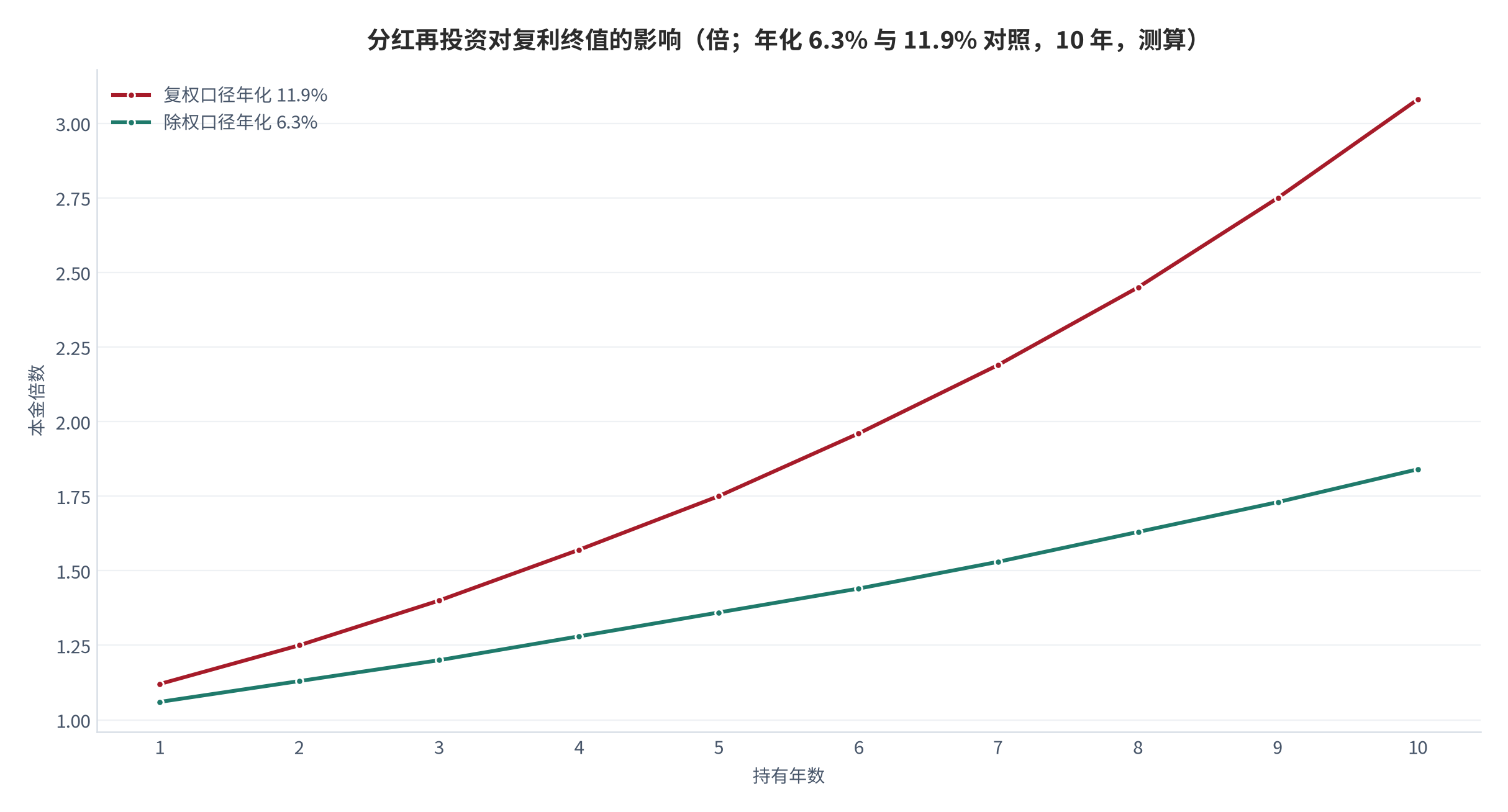 图 13：分红再投资对复利终值的影响（倍；年化 6.3% 与 11.9% 对照，10 年）。测算口径：以 2025 年除权涨幅 6.3% 与复权涨幅 11.9% 分别复利 10 年，本金标准化为 1，得到 1.84 倍与 3.08 倍。资料来源：本报告测算 [13]