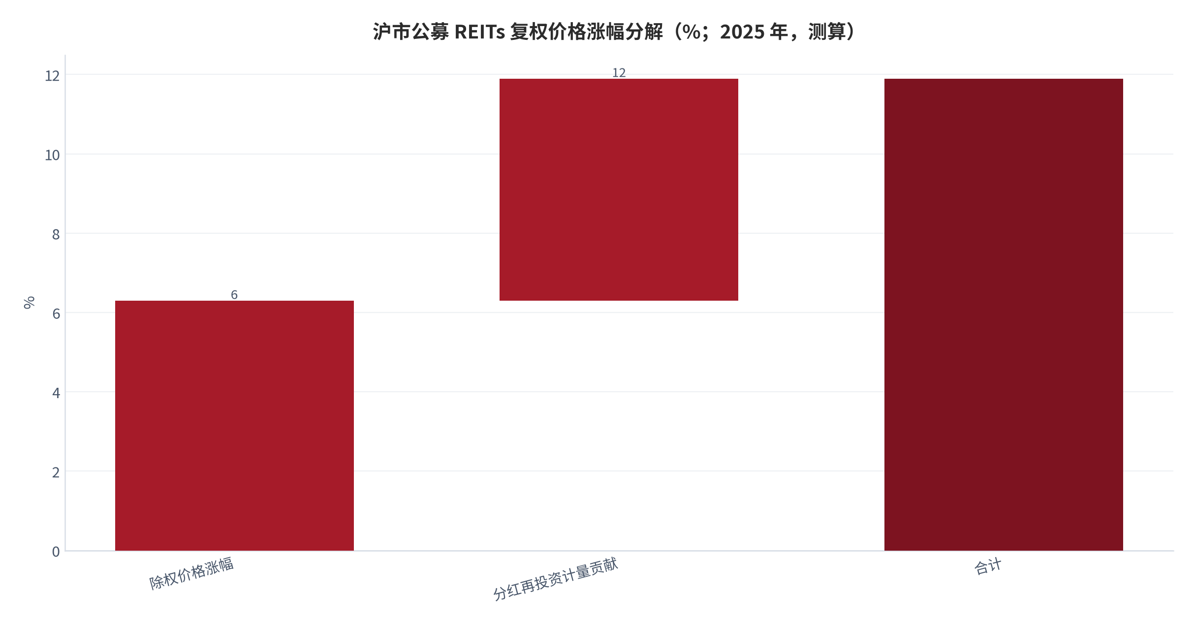 图 15：沪市公募 REITs 复权价格涨幅分解（%；2025 年，测算）。测算口径：除权涨幅 6.3% 加上分红再投资计量贡献 5.6 个百分点，得复权涨幅 11.9%。资料来源：本报告测算 [8]