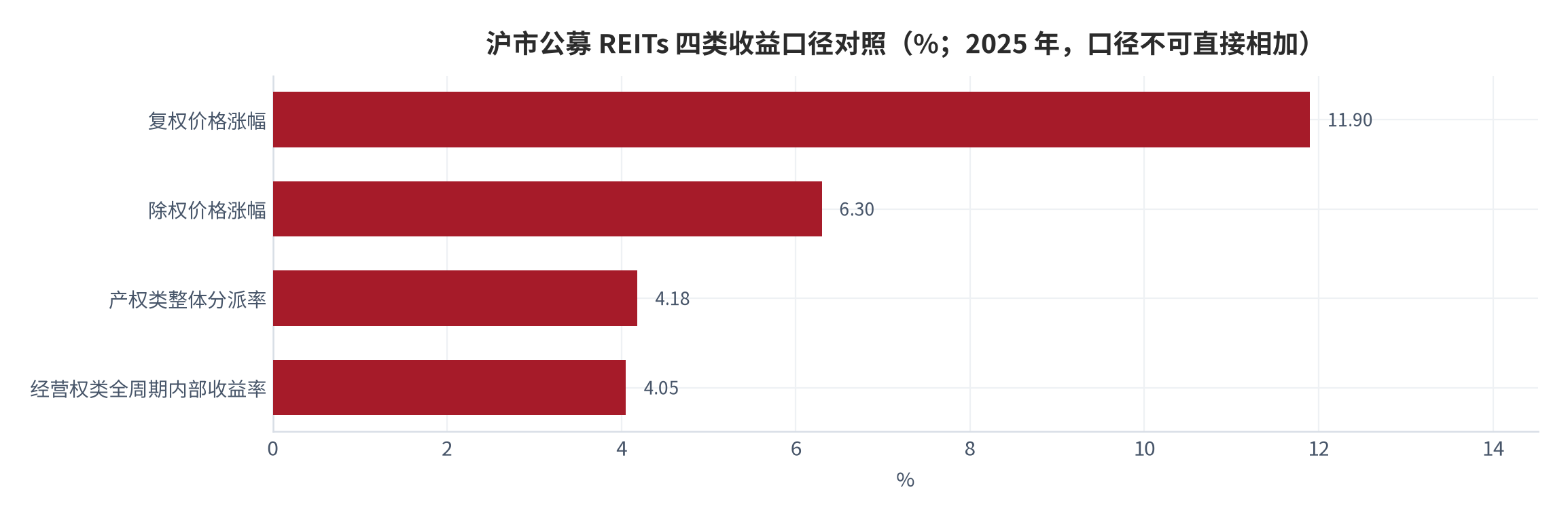 图 16：沪市公募 REITs 四类收益口径对照（%；2025 年，口径不可直接相加）。资料来源：中国金融新闻网、中国金融信息网 [6][7]