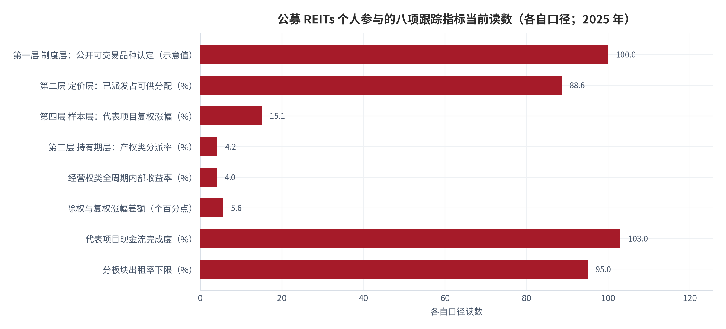 图 17：公募 REITs 个人参与的八项跟踪指标当前读数（各自口径；2025 年）。资料来源：本报告整理，数据取自中国金融新闻网、中国金融信息网与本报告测算 [6][7][8]