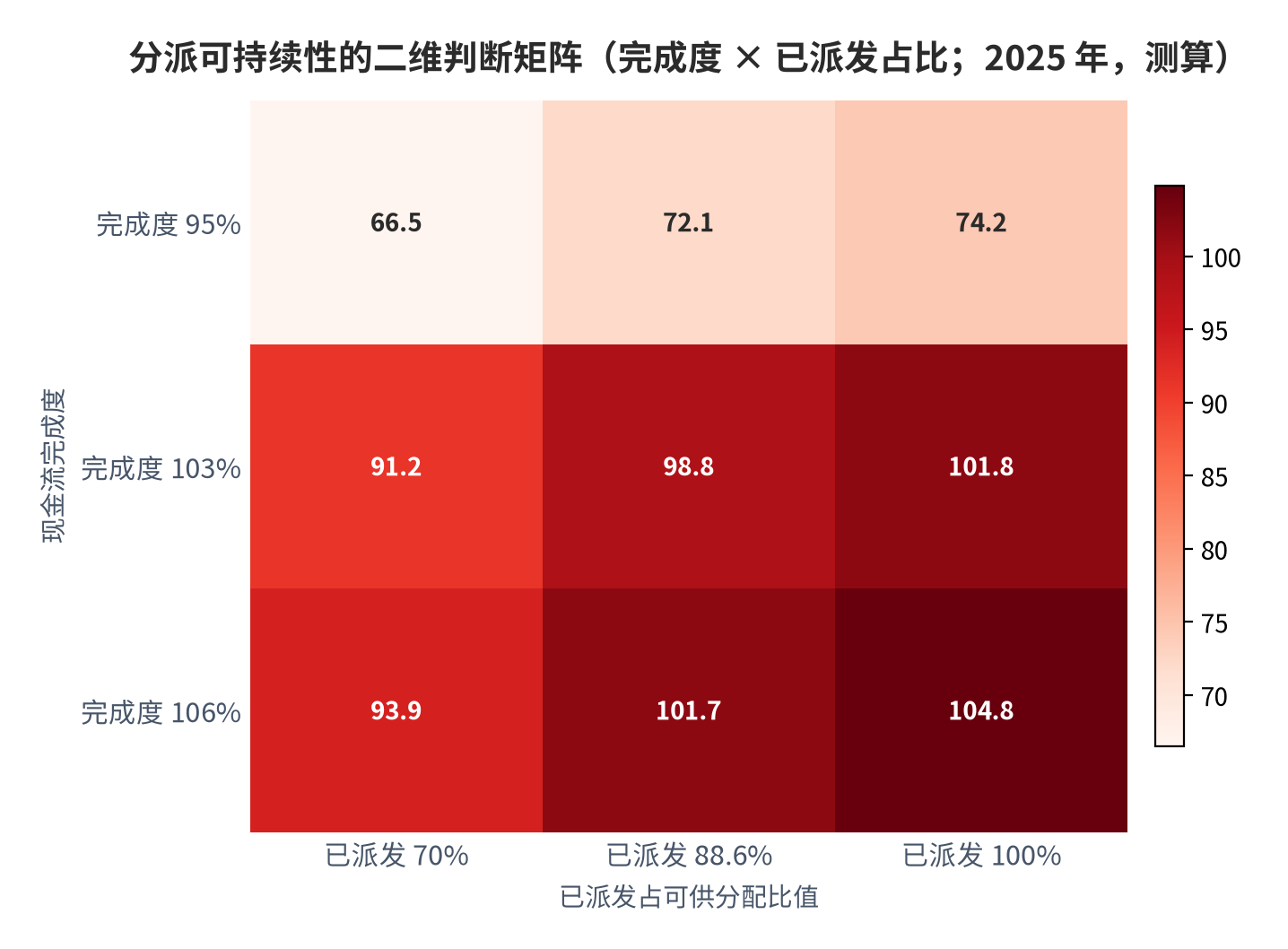 图 18：分派可持续性的二维判断矩阵（完成度 × 已派发占比；2025 年，测算）。测算口径：行取现金流完成度 95%、103%、106% 三档，列取已派发占比 70%、88.6%、100% 三档，格值＝完成度 × 已派发占比，用于识别「高分配但低完成度」的组合。资料来源：本报告测算 [13]