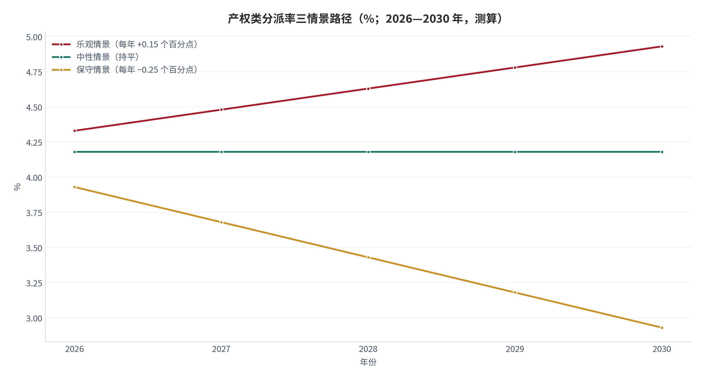 图 19：产权类分派率三情景路径（%；2026—2030 年，测算）。测算口径：以 2025 年 4.18% 为起点，保守情景按每年 −0.25 个百分点、中性情景按持平、乐观情景按每年 +0.15 个百分点外推，仅用于展示路径形态，不构成预测。资料来源：本报告测算 [14]