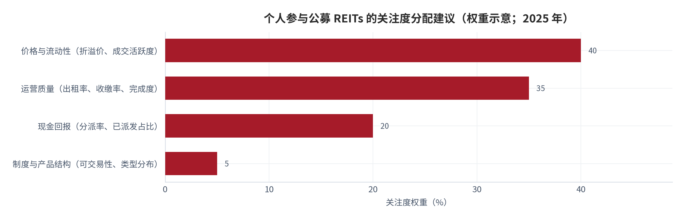 图 20：个人参与公募 REITs 的关注度分配建议（权重示意；2025 年）。资料来源：本报告整理，判断依据来自本报告测算 [12][13][14]