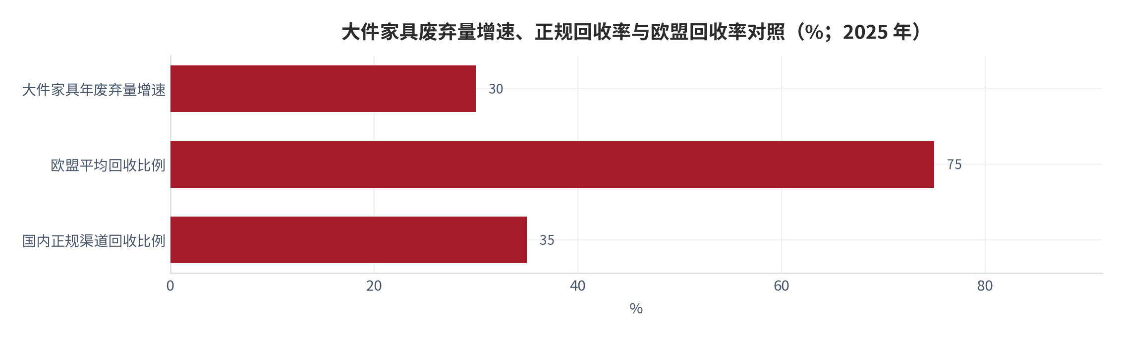 图 1：大件家具废弃量增速、正规回收率与欧盟回收率对照（%；2025 年）。资料来源：人民政协报转引中国物资再生协会数据 [6]