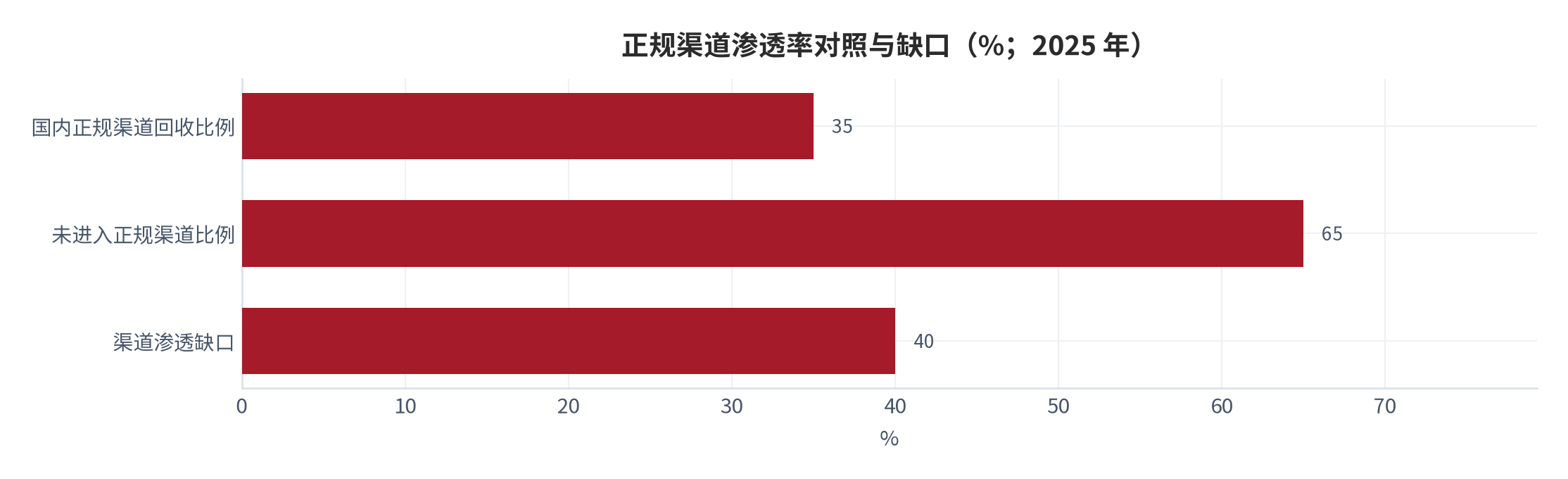 图 2：正规渠道渗透率对照与缺口（%；2025 年）。资料来源：人民政协报转引中国物资再生协会数据 [6]，缺口为本报告测算 [9]