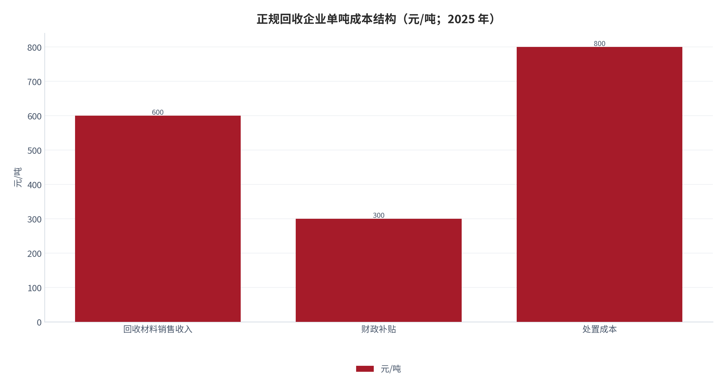 图 3：正规回收企业单吨成本结构（元/吨；2025 年）。资料来源：人民政协报转引中国物资再生协会数据 [6]