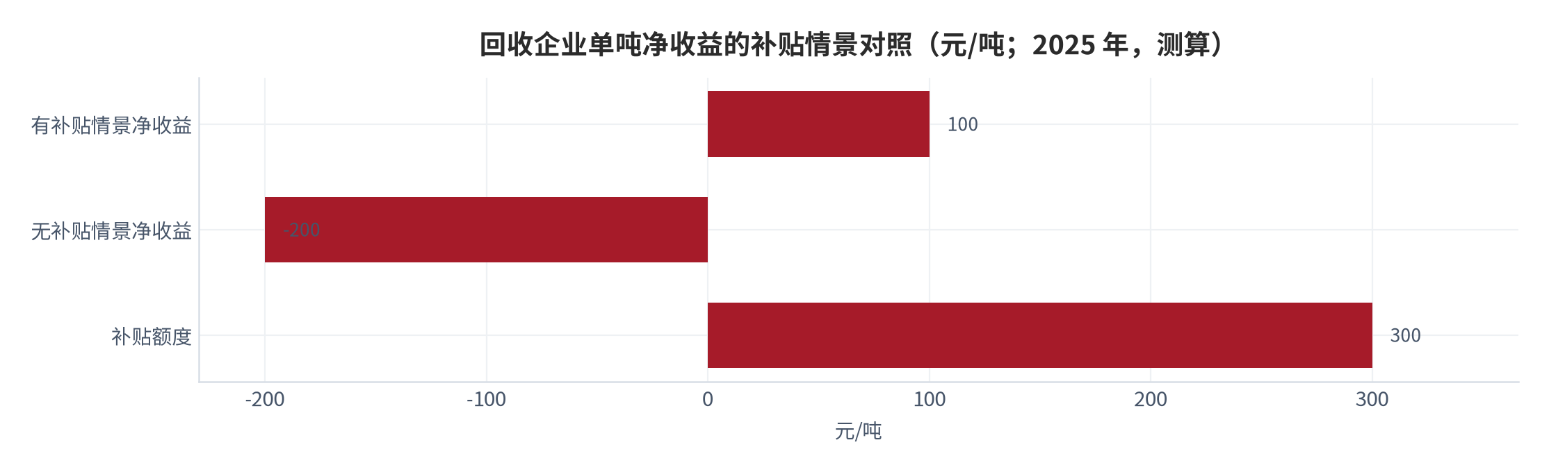 图 4：回收企业单吨净收益的补贴情景对照（元/吨；2025 年，测算）。测算口径：材料收入 600 元/吨与补贴 300 元/吨，减成本 800 元/吨，有补贴情景为 +100 元/吨，无补贴情景为 −200 元/吨。资料来源：本报告测算 [8]