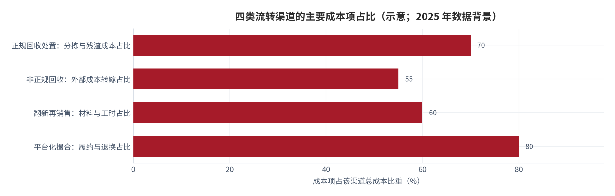 图 5：四类流转渠道的成本项分布（示意；2025 年数据背景）。资料来源：本报告整理，数据取自人民政协报转引的中国物资再生协会数据 [6]