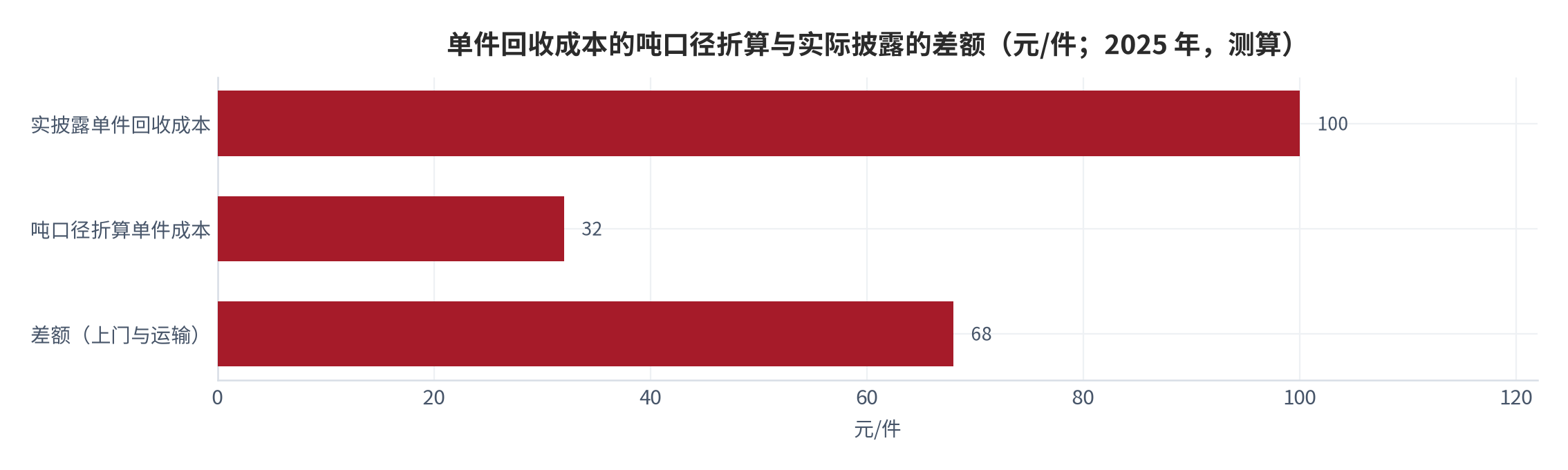 图 6：单件回收成本的吨口径折算与实际披露的差额（元/件；2025 年，测算）。测算口径：以平均单件 40 千克、每吨成本 800 元折算得 32 元/件，与披露的「超过 100 元/件」相比差额约 68 元。资料来源：本报告测算 [8]