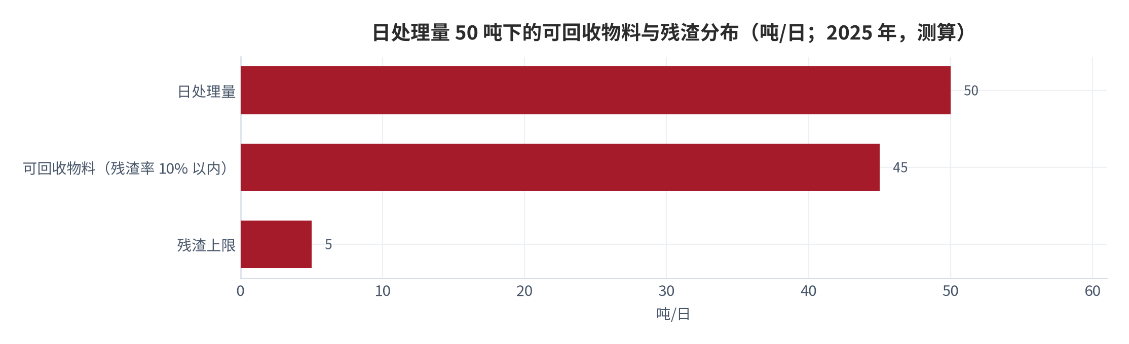 图 7：日处理量 50 吨下的可回收物料与残渣分布（吨/日；2025 年，测算）。测算口径：以日处理量 50 吨与残渣率上限 10% 计算，可回收物料不低于 45 吨/日、残渣不超过 5 吨/日。资料来源：本报告测算 [11]