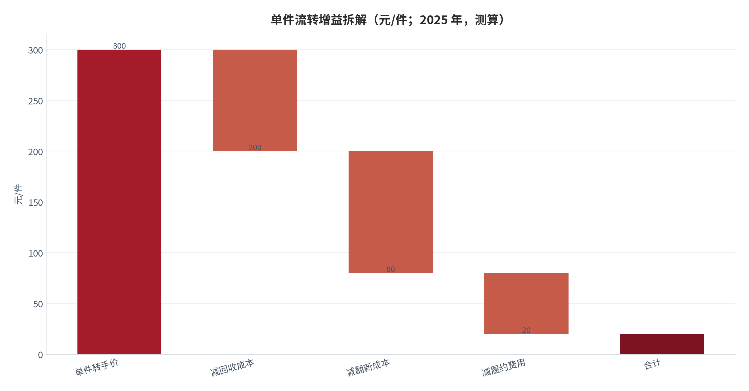 图 8：单件流转增益拆解（元/件；2025 年，测算）。测算口径：转手价 300 元，依次扣减回收成本 100 元、翻新成本 120 元、履约费用 60 元，余额 20 元。资料来源：本报告测算 [10]