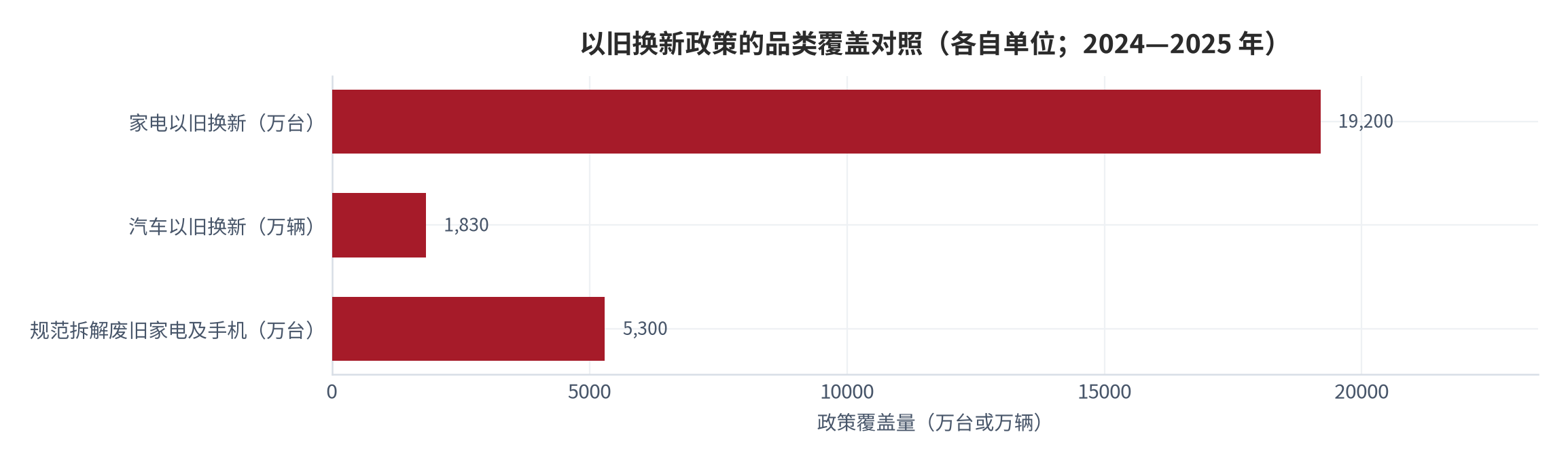 图 10：以旧换新政策的品类覆盖对照（台/万辆；2024—2025 年）。资料来源：国务院新闻办公室发布会披露数据 [7]